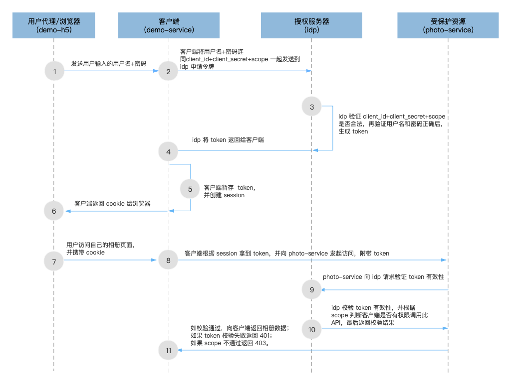 OAuth2 密码模式典型架构层次