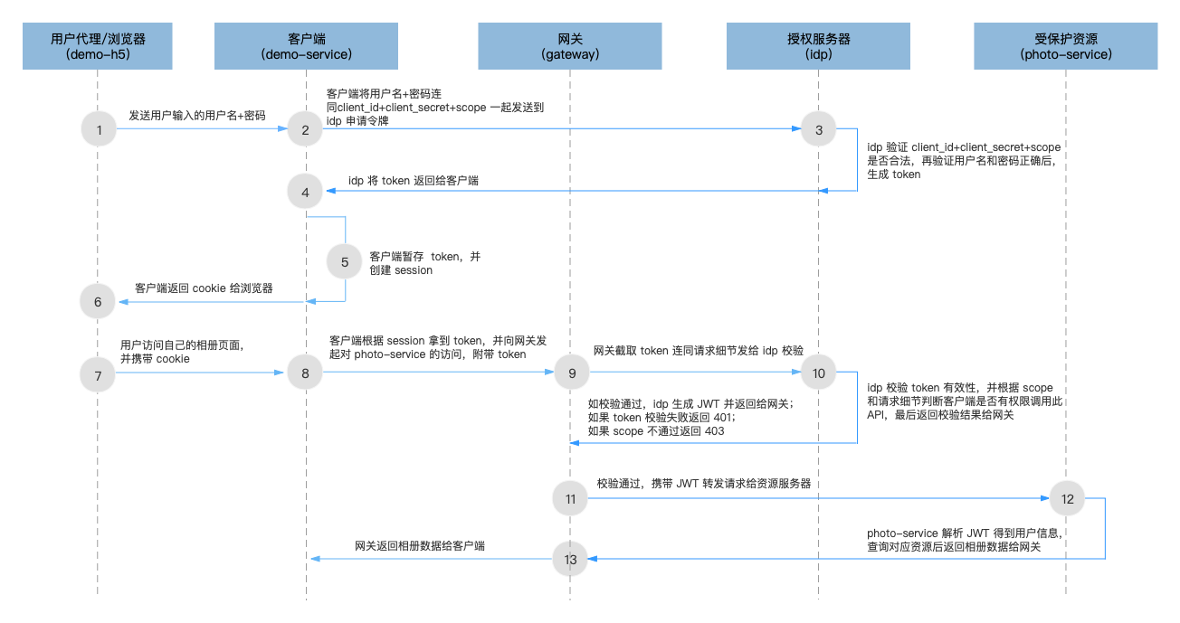 OAuth2 密码模式微服务架构层次
