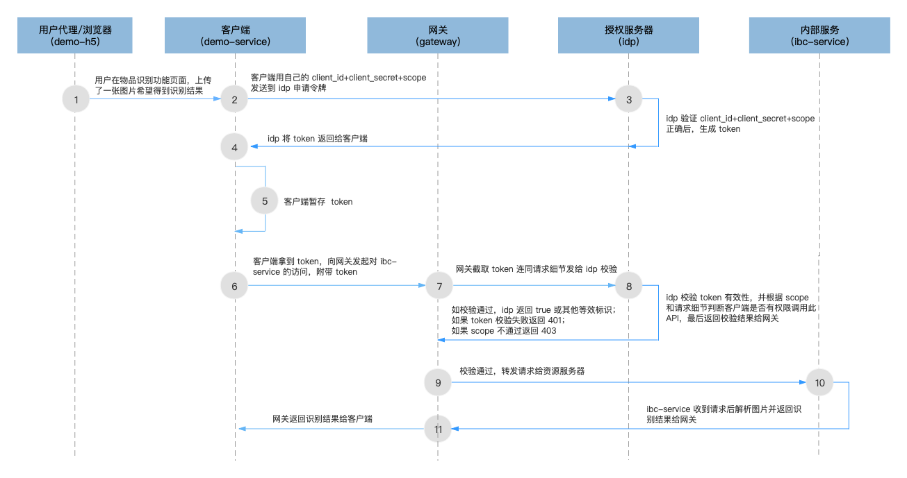 OAuth2 客户端模式微服务架构层次