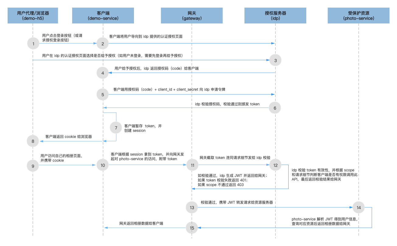 OAuth2 授权码模式微服务架构层次
